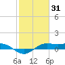 San Luis Pass tide chart for Saturday, January 31, 2026