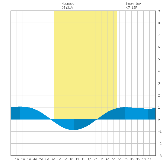 San Luis Pass tide chart for Sunday, January 4, 2026