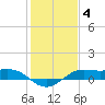 San Luis Pass tide chart for Sunday, January 4, 2026