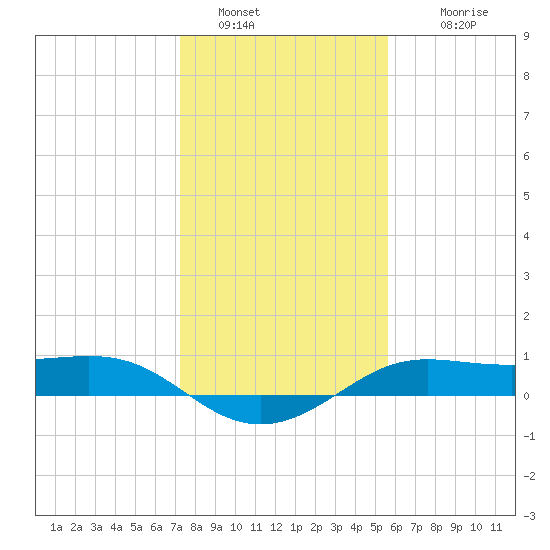 San Luis Pass tide chart for Monday, January 5, 2026