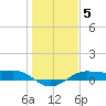 San Luis Pass tide chart for Monday, January 5, 2026