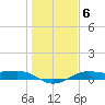 San Luis Pass tide chart for Tuesday, January 6, 2026