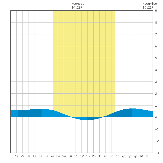 San Luis Pass tide chart for Wednesday, January 7, 2026