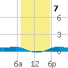 San Luis Pass tide chart for Wednesday, January 7, 2026
