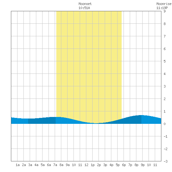 San Luis Pass tide chart for Thursday, January 8, 2026