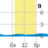San Luis Pass tide chart for Friday, January 9, 2026