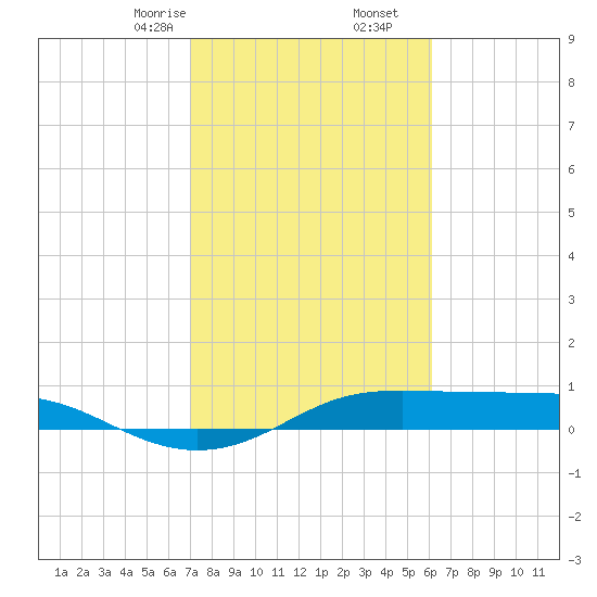 San Luis Pass tide chart for Friday, February 13, 2026