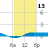 San Luis Pass tide chart for Friday, February 13, 2026