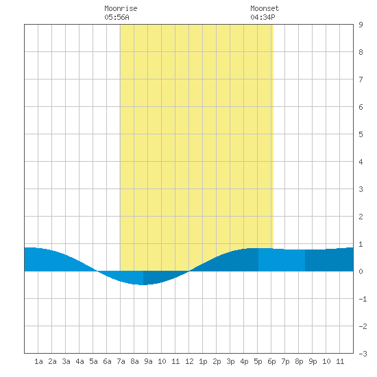 San Luis Pass tide chart for Sunday, February 15, 2026