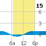 San Luis Pass tide chart for Sunday, February 15, 2026