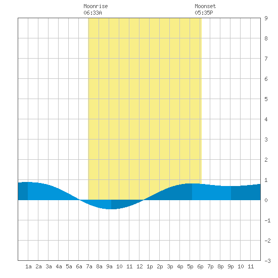 San Luis Pass tide chart for Monday, February 16, 2026