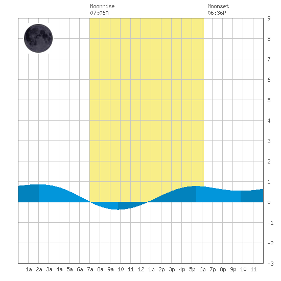 San Luis Pass tide chart for Tuesday, February 17, 2026