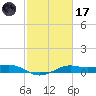 San Luis Pass tide chart for Tuesday, February 17, 2026