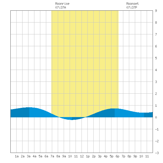 San Luis Pass tide chart for Wednesday, February 18, 2026
