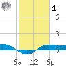 San Luis Pass tide chart for Sunday, February 1, 2026