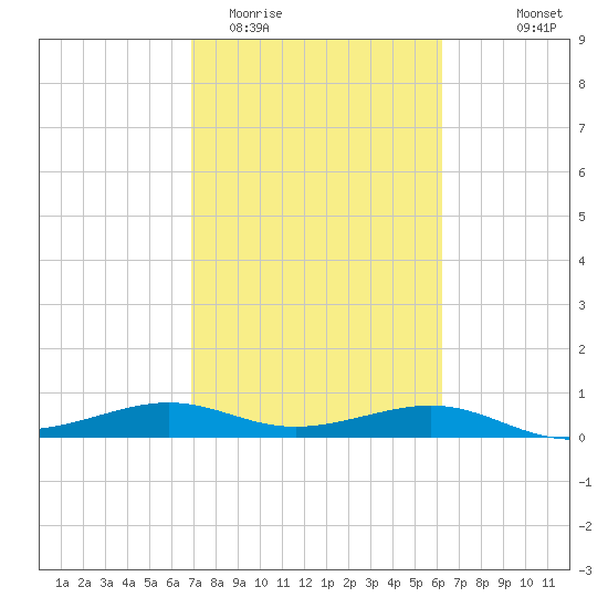 San Luis Pass tide chart for Friday, February 20, 2026