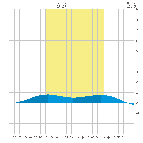 San Luis Pass tide chart for Saturday, February 21, 2026
