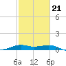 San Luis Pass tide chart for Saturday, February 21, 2026