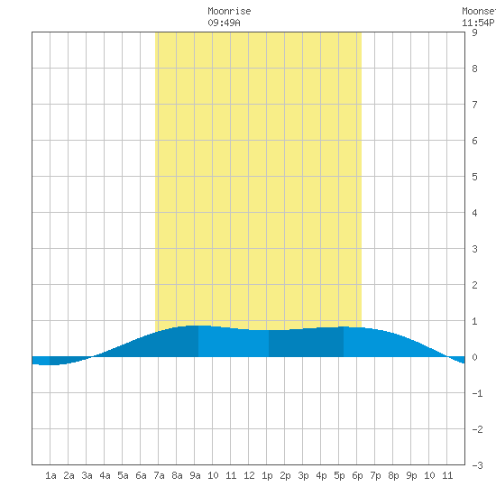 San Luis Pass tide chart for Sunday, February 22, 2026