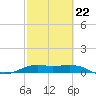 San Luis Pass tide chart for Sunday, February 22, 2026