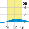 San Luis Pass tide chart for Monday, February 23, 2026