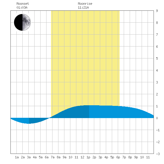 San Luis Pass tide chart for Tuesday, February 24, 2026