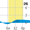 San Luis Pass tide chart for Thursday, February 26, 2026
