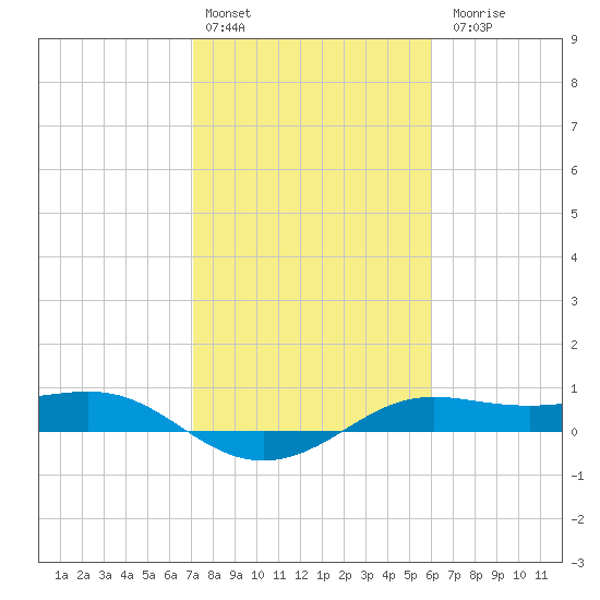 San Luis Pass tide chart for Monday, February 2, 2026