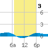 San Luis Pass tide chart for Tuesday, February 3, 2026