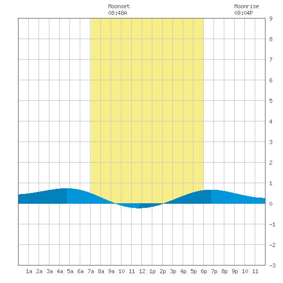San Luis Pass tide chart for Wednesday, February 4, 2026