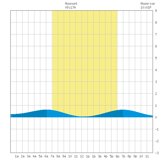 San Luis Pass tide chart for Thursday, February 5, 2026