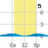 San Luis Pass tide chart for Thursday, February 5, 2026