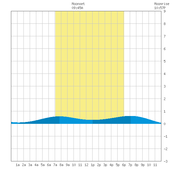 San Luis Pass tide chart for Friday, February 6, 2026