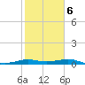 San Luis Pass tide chart for Friday, February 6, 2026