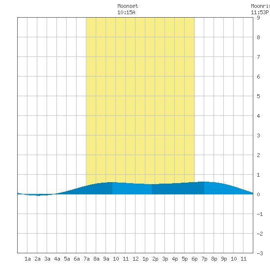 San Luis Pass tide chart for Saturday, February 7, 2026