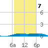 San Luis Pass tide chart for Saturday, February 7, 2026