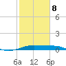 San Luis Pass tide chart for Sunday, February 8, 2026