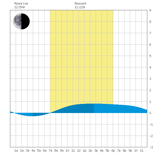 San Luis Pass tide chart for Monday, February 9, 2026