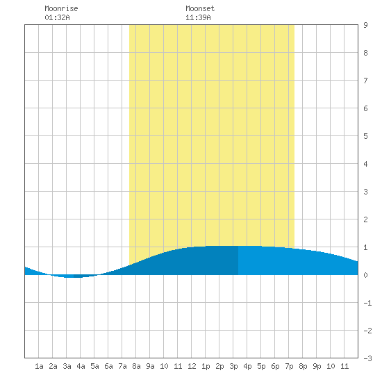 San Luis Pass tide chart for Tuesday, March 10, 2026