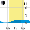 San Luis Pass tide chart for Wednesday, March 11, 2026