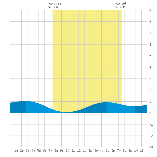 San Luis Pass tide chart for Tuesday, March 17, 2026