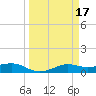 San Luis Pass tide chart for Tuesday, March 17, 2026