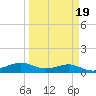 San Luis Pass tide chart for Thursday, March 19, 2026