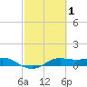 San Luis Pass tide chart for Sunday, March 1, 2026
