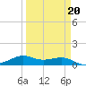San Luis Pass tide chart for Friday, March 20, 2026