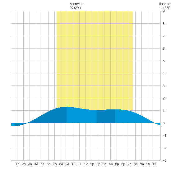 San Luis Pass tide chart for Sunday, March 22, 2026