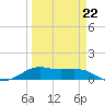 San Luis Pass tide chart for Sunday, March 22, 2026