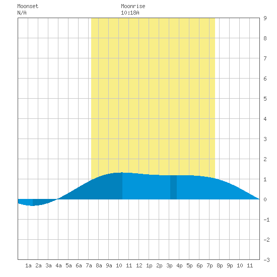 San Luis Pass tide chart for Monday, March 23, 2026