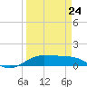 San Luis Pass tide chart for Tuesday, March 24, 2026