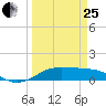 San Luis Pass tide chart for Wednesday, March 25, 2026